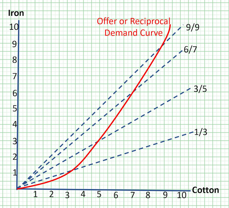 Offer Curve 1