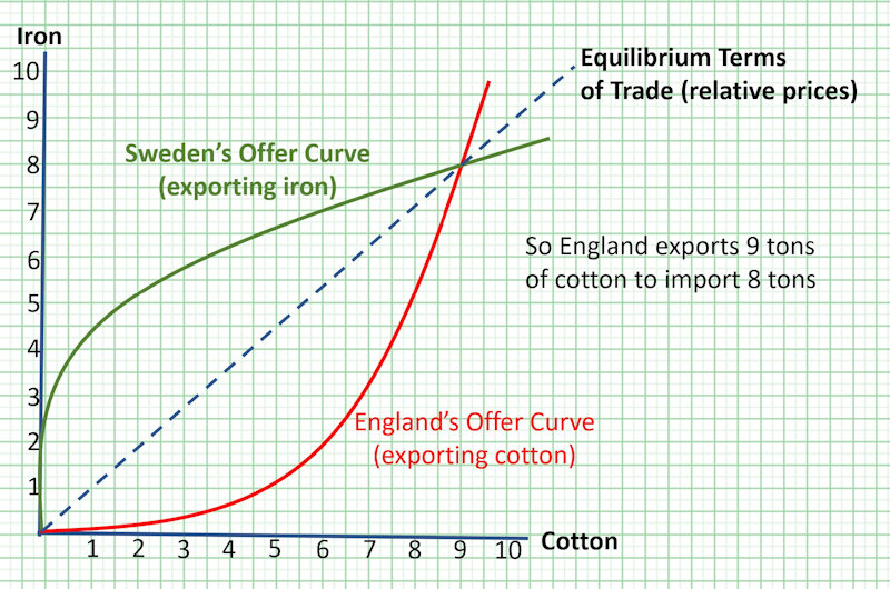 Offer Curve 2