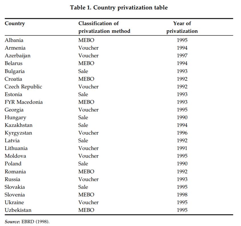 Privatization Methods