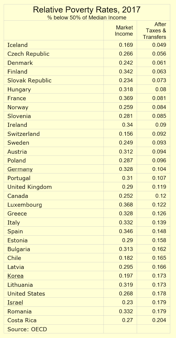 Relative Poverty 2017