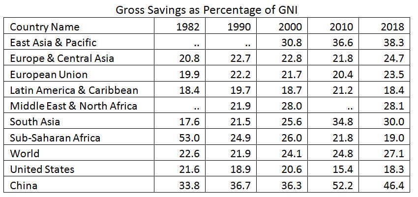 Saving Rates