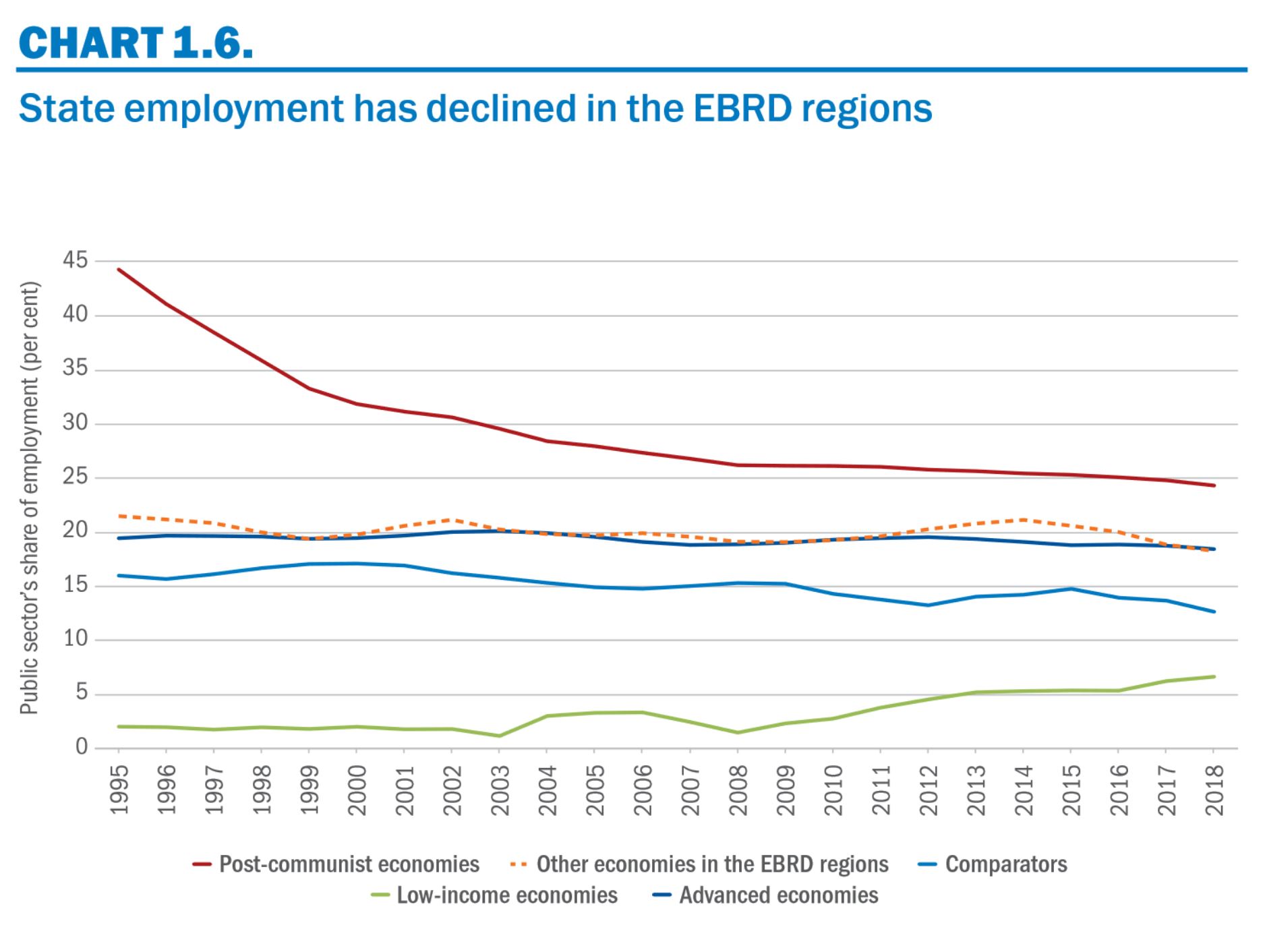 Transition Public Employment Trend