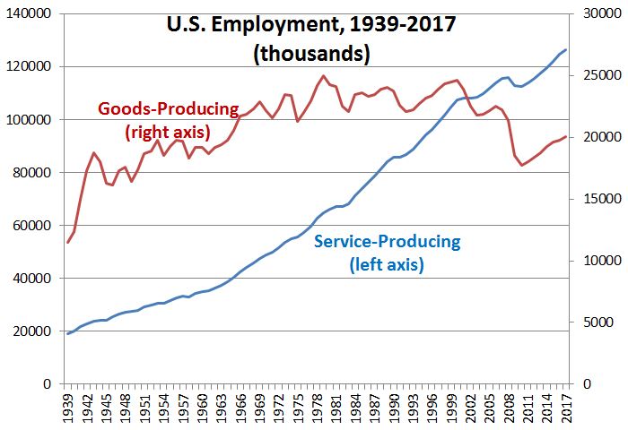 Employment